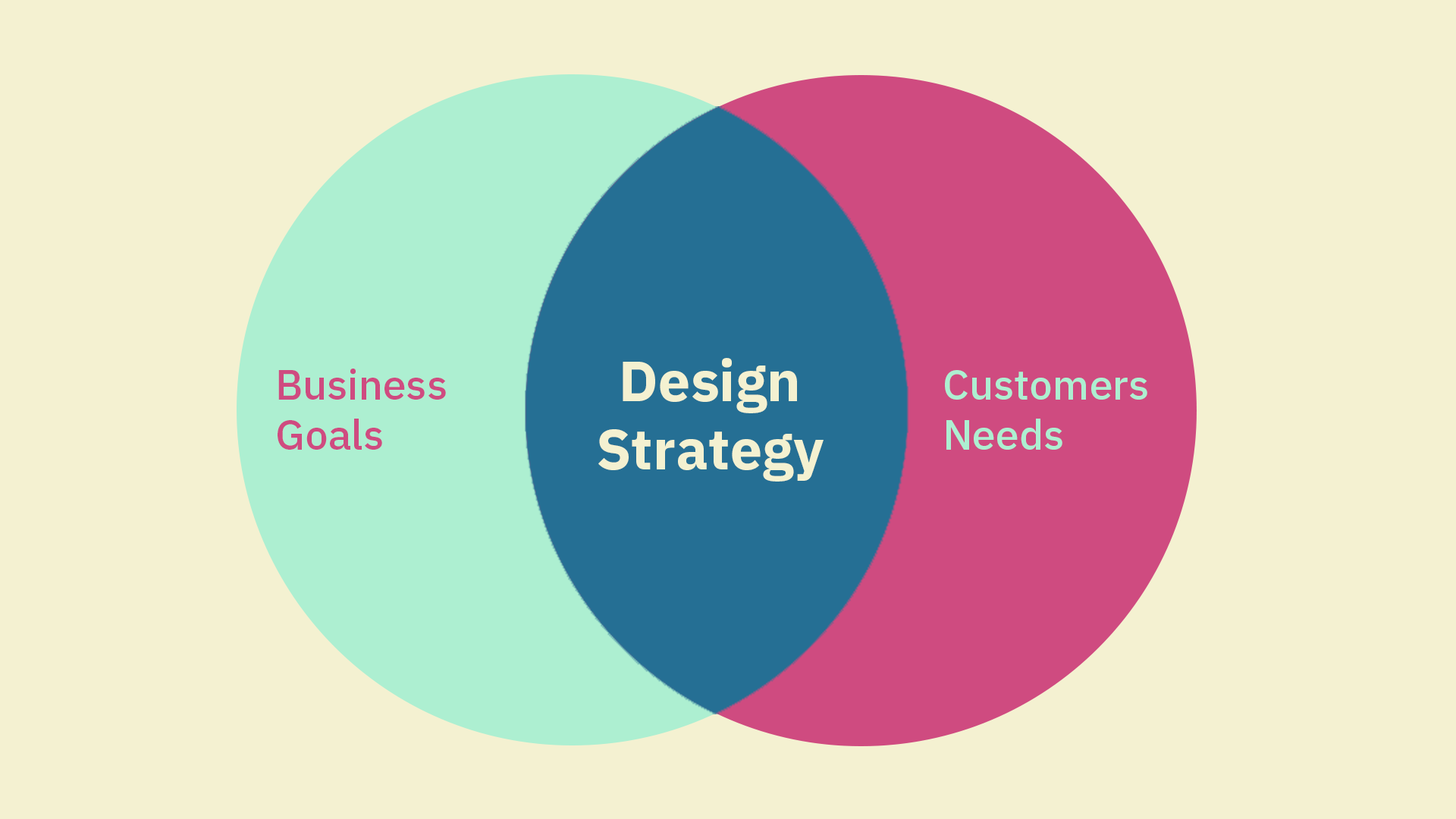 3 Steps to Design Strategy
